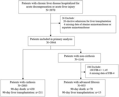 Association of AST/ALT ratio with 90-day outcomes in patients with acute exacerbation of chronic liver disease: a prospective multicenter cohort study in China